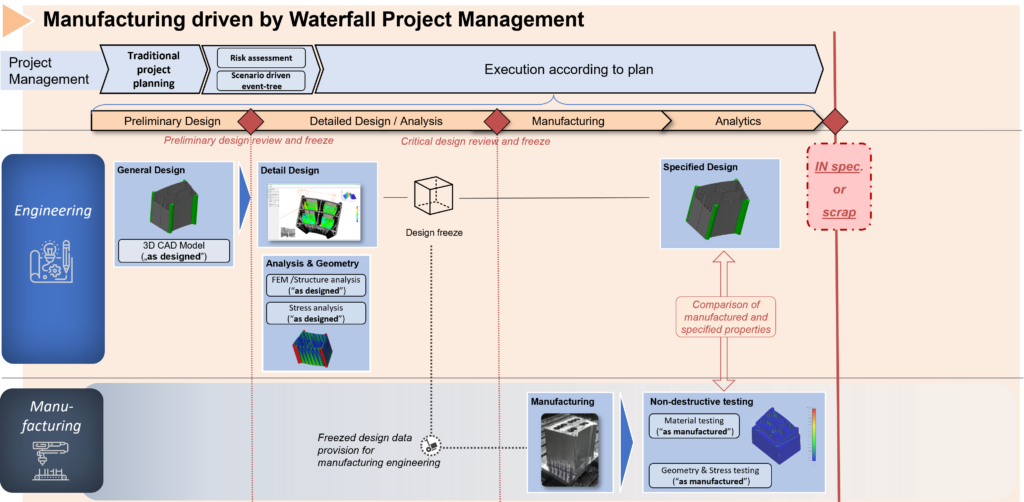 Abbildung 2: Manufacturing Driven by Waterfall Project Managment