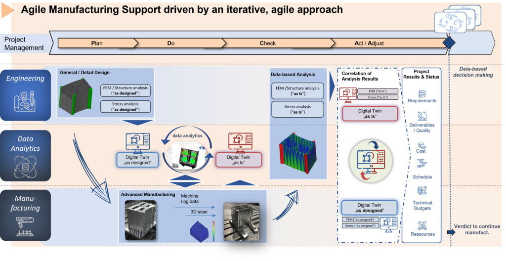 Abbildung 3: Agile Manufacturing Support driven by an iterative, agile supprort